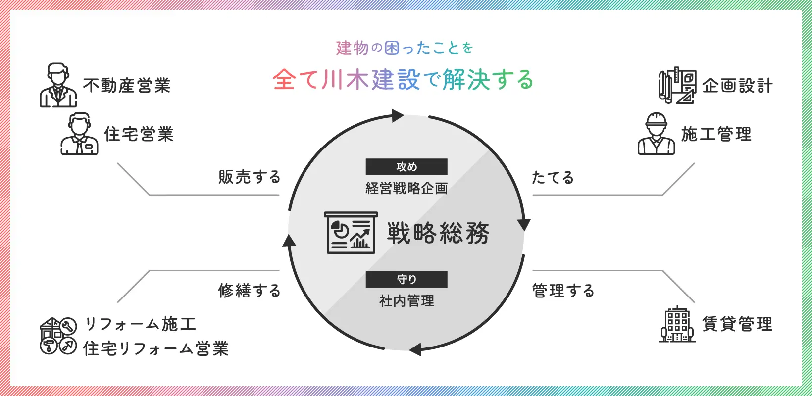 建物の困ったことを全て川木建設で解決する