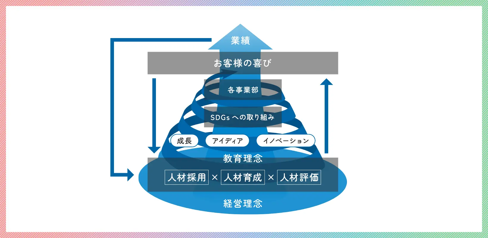 社員の思いイメージ図