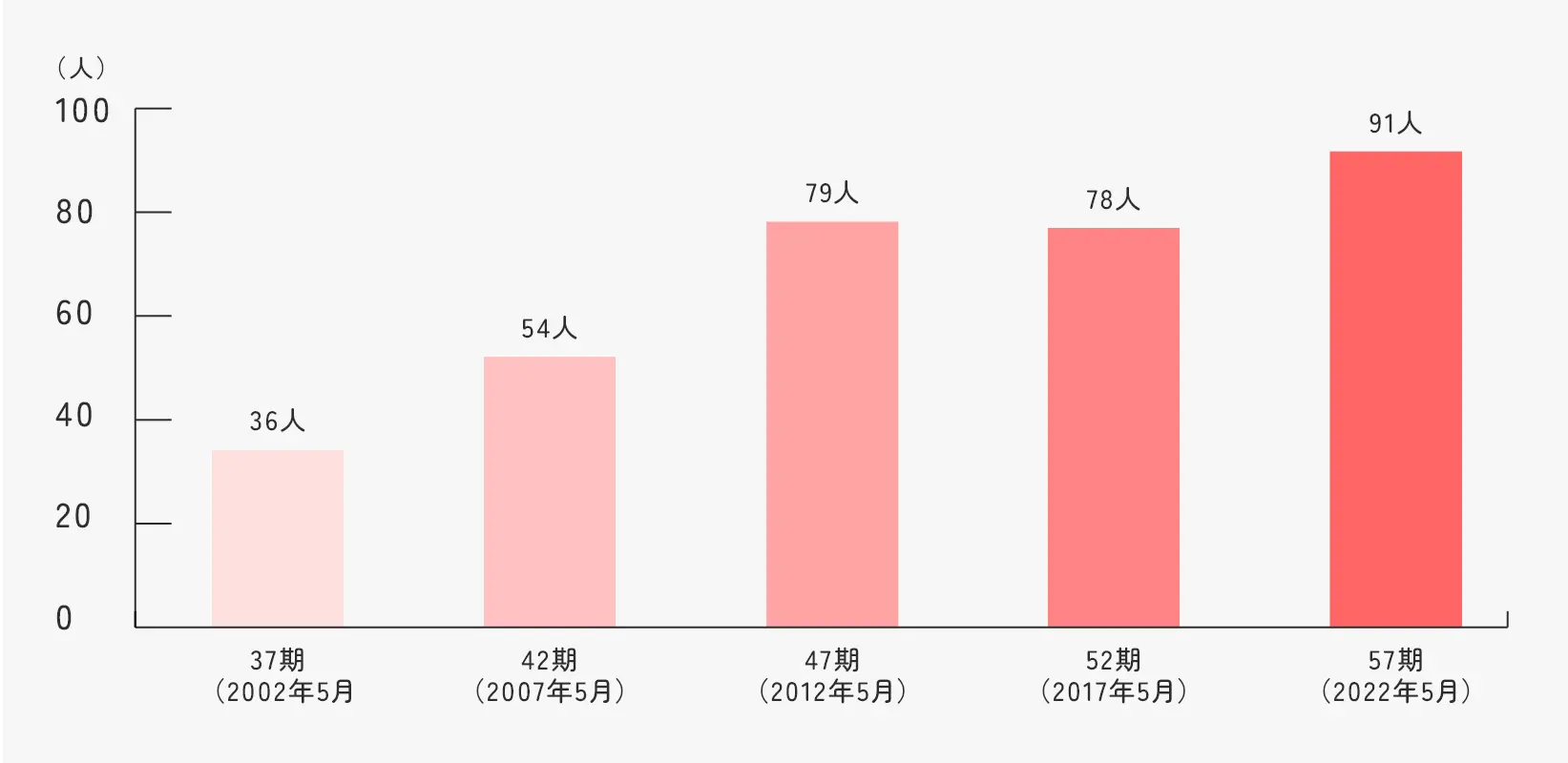 従業員数推移グラフ
