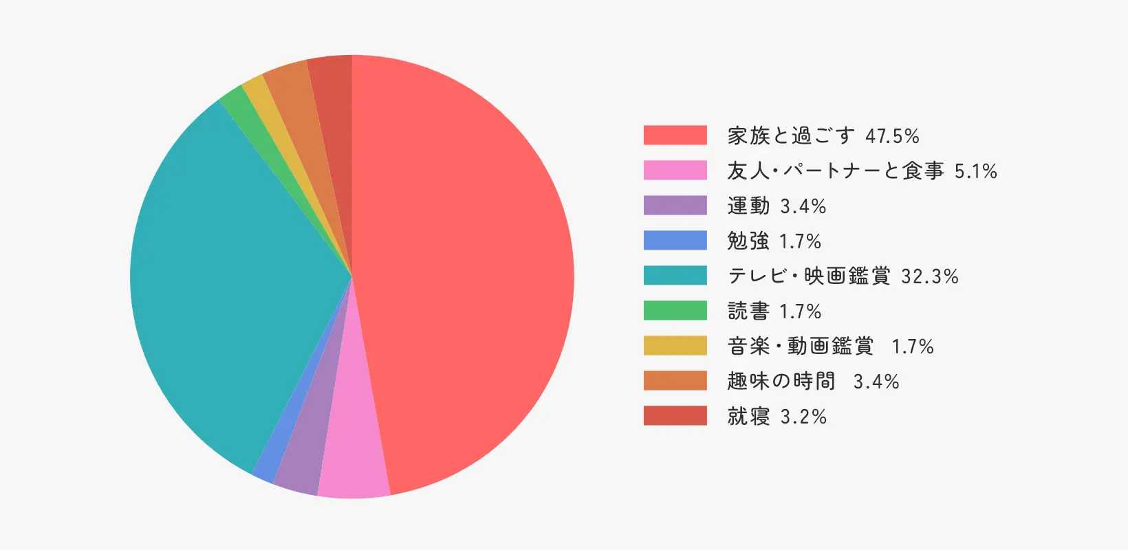 退社後の過ごし方グラフ