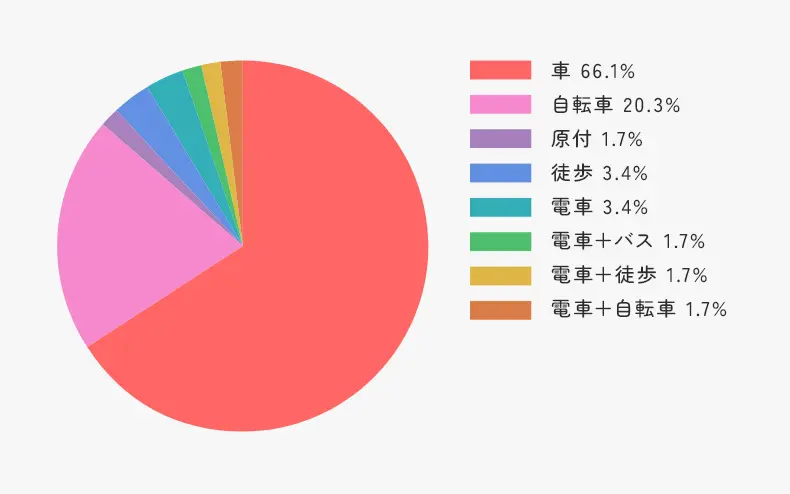 通勤方法グラフ